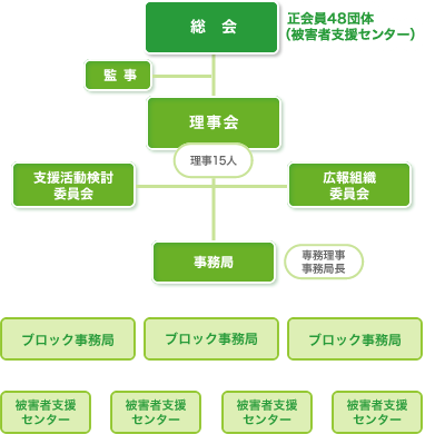 組織図