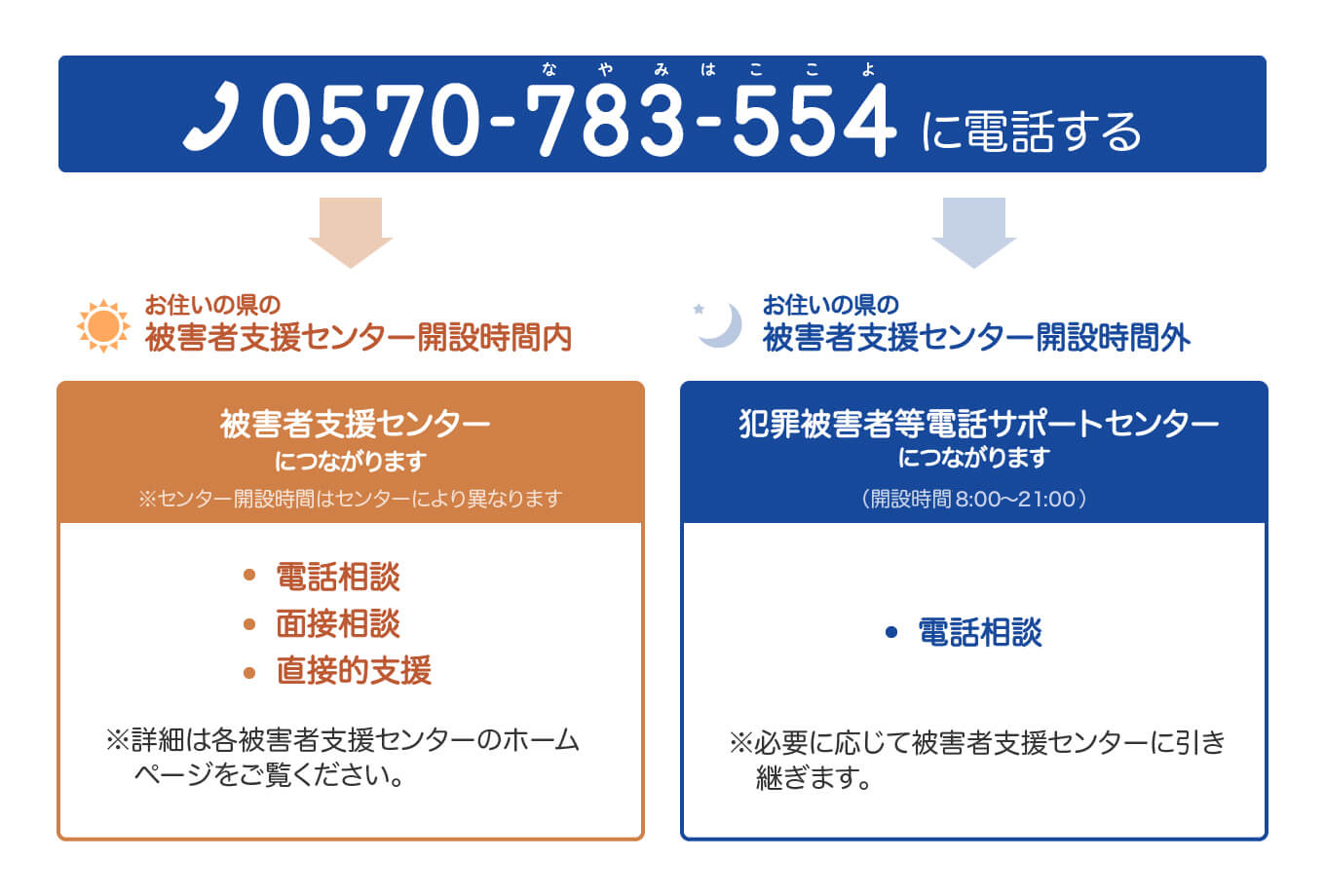 0570-783-554に電話する→お住いの県の被害者支援センター開設時間内:被害者支援センターにつながります（※センター開設時間はセンターにより異なります）。・電話相談 ・面談相談 ・直接的支援　（※詳細は各被害者支援センターのホームページをご覧ください） お住いの県の被害者支援センター開設時間外: 犯罪被害者等電話サポートセンターにつながります（開設時間7:30〜22:00）・電話相談（※必要に応じて被害者支援センターに引き継ぎます。）