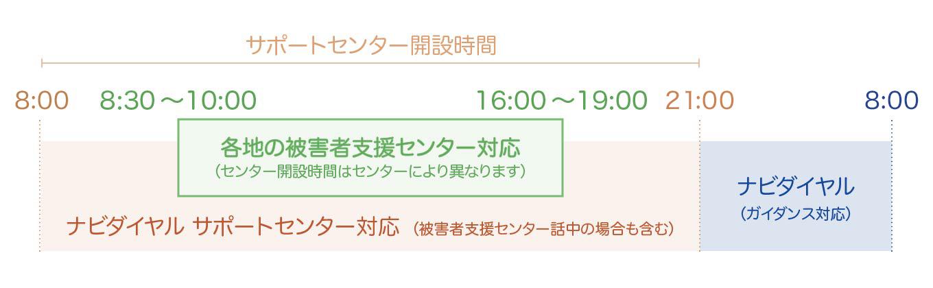 サポートセンター開設時間 7:30〜22:00 各地の被害者支援センター対応（センター開設時間はセンターにより異なります） 8:30-10:00〜16:00-19:00 ナビダイヤルサポートセンター対応（被害者支援センター話中の場合も含む） 7:30〜22:00 ナビダイヤル（ガイダンス対応） 22:00〜7:30