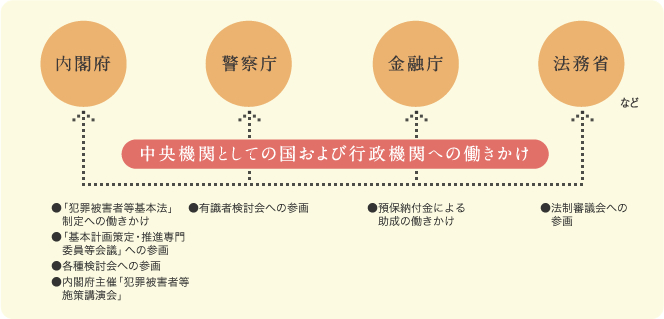 中央機関としての国および行政機関への働きかけ