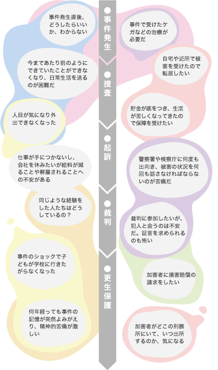 被害に遭われた方への支援活動