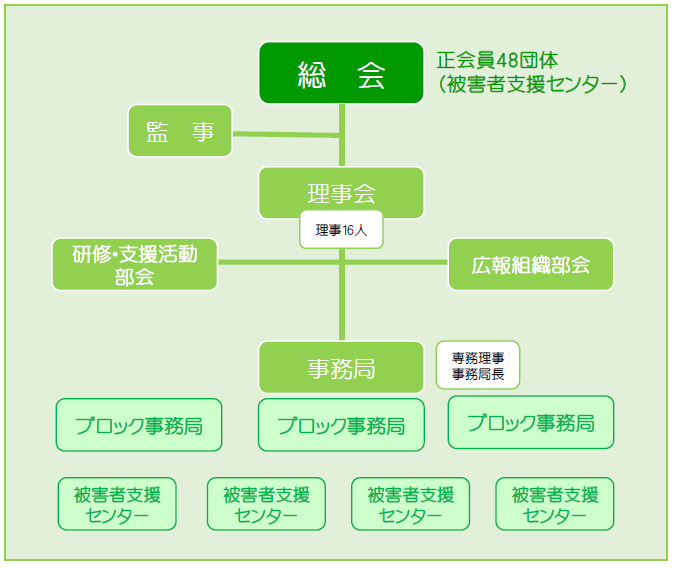 組織図